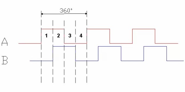 增量編碼器信號解釋