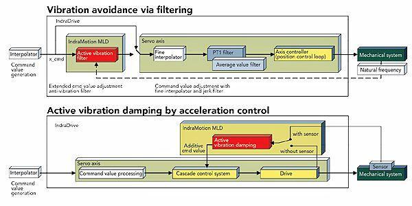 頂部，用于避振的開(kāi)環(huán)控制采用頻率濾波，讓運(yùn)動(dòng)控制器發(fā)送位置命令來(lái)消除振動(dòng)。主動(dòng)減振中的底部閉環(huán)控制采用反饋插值和外部輸入來(lái)發(fā)送力或加速度信號(hào)以消除振動(dòng)。