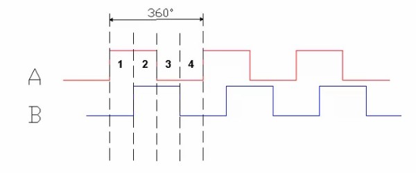 兩個增量通道（A 和 B）將脈沖作為數(shù)字輸出信號發(fā)出